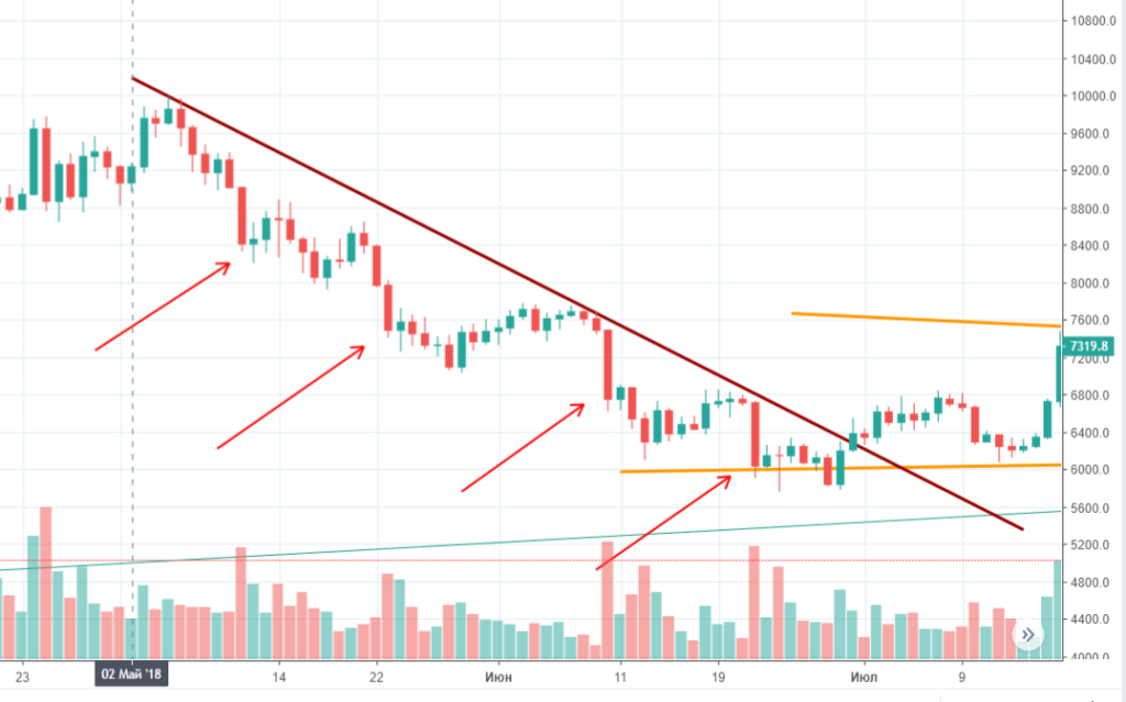 What is a bearish trend on the cryptocurrency market?