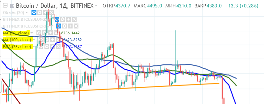 Bearish trend on the crypto market