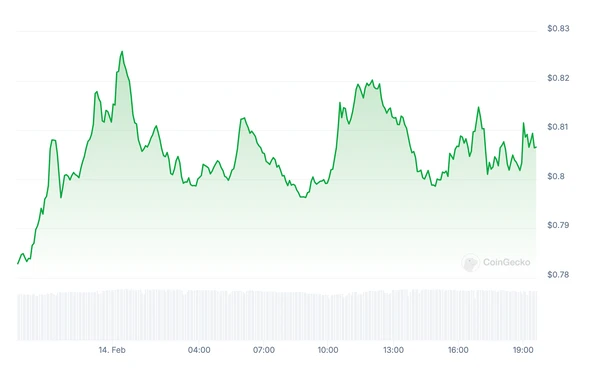 Рыночная капитализация Cardano (ADA) в USD.
