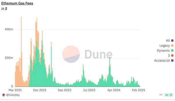 ETH комиссии за транзакции. Источник: Dune Analytics