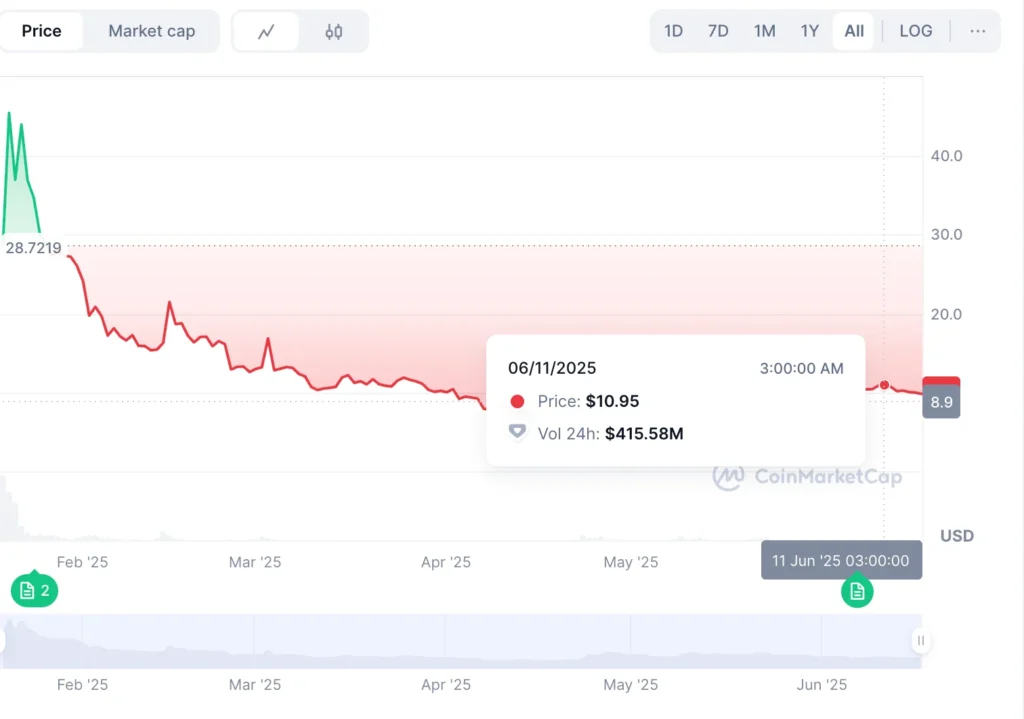 официальный объём торгов TRUMP, максимально возможное предложение, цена в USD, текущая цена
