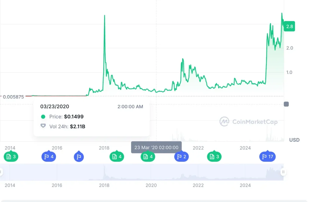 xrp, цена, один, xrpusd, объем, криптовалют, токен