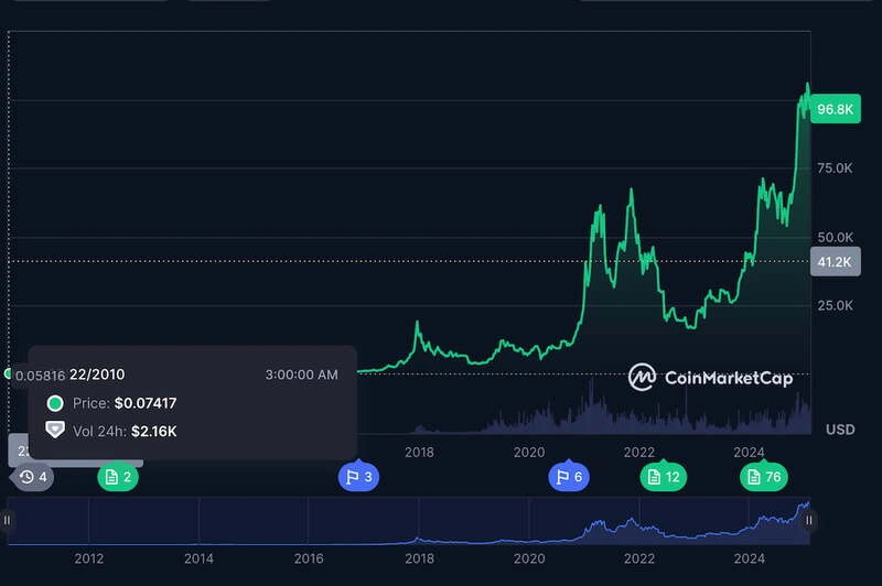 Объем и цена биткоина в 2010 году. Источник: CoinMarketCap