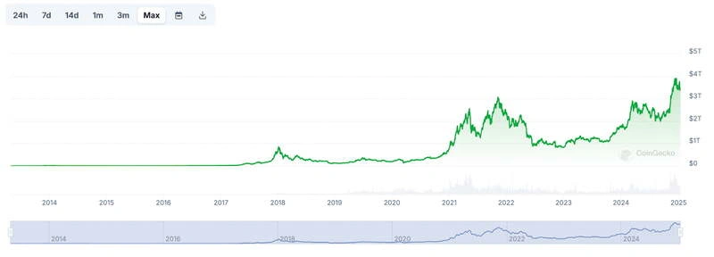The capitalization of cryptocurrency worldwide in 2025