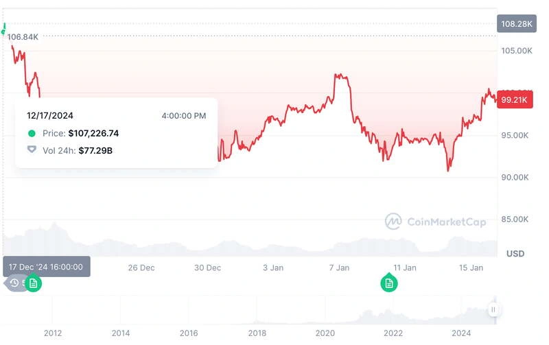 The historical maximum of Bitcoin in 2024