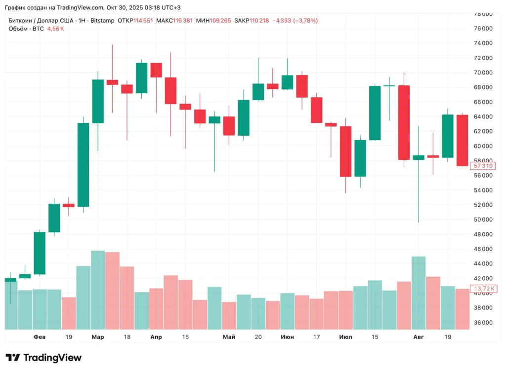 Примеры успешных сделок – BTC, ETH