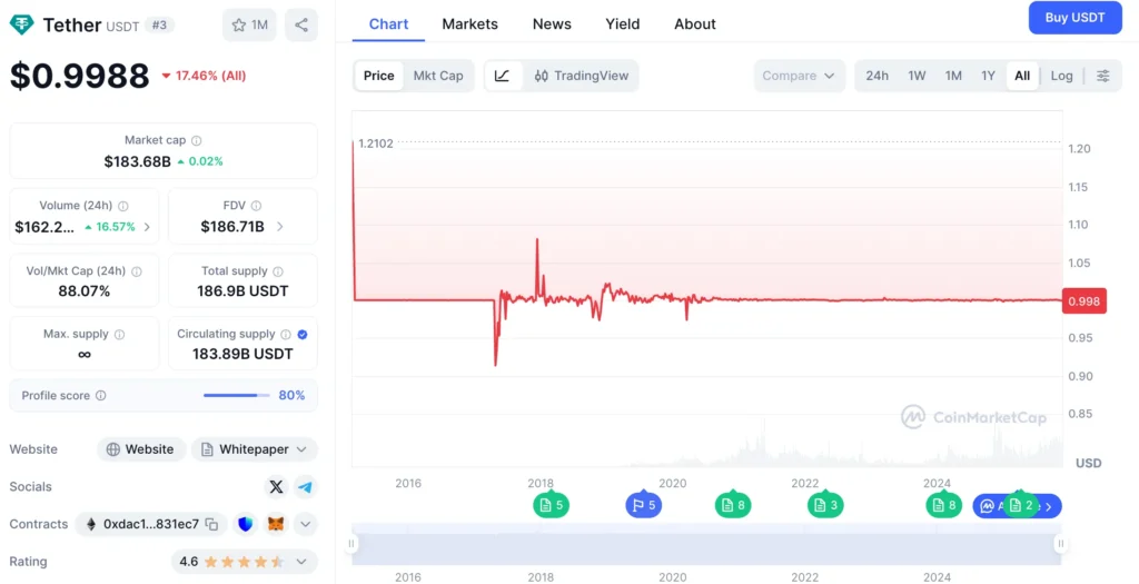 USDT, Tether, price, Tether price, volume, USA