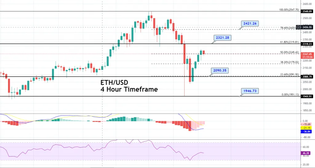 Примеры на криптовалютных графиках — BTC, ETH