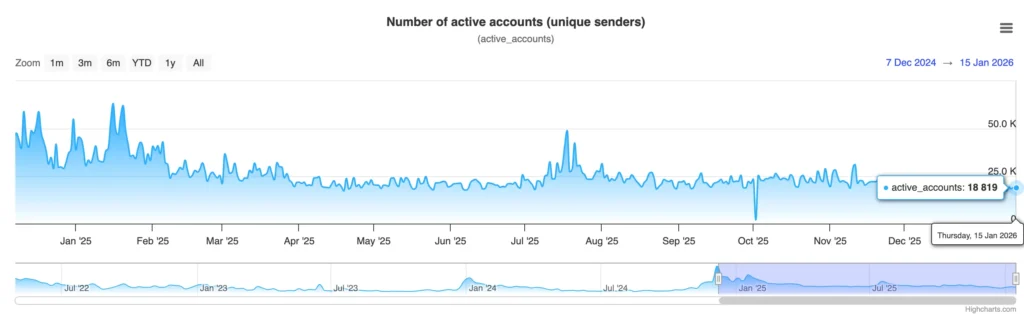 Currently, XRP has over 18K active addresses (data valid as of January 15, 2026).