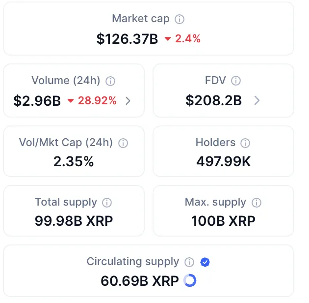 XRP's transaction volume is impressive — nearly $3 billion in 24 hours.