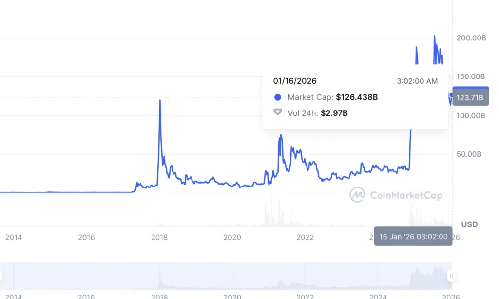 Market capitalization = current price x amount of cryptocurrency in circulation.