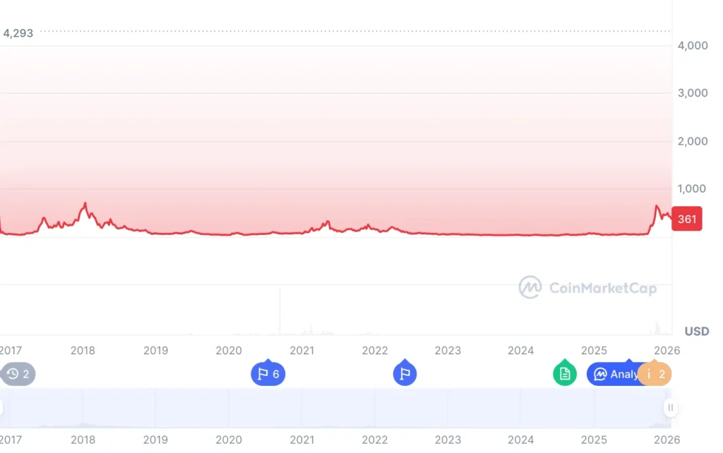 Zcash (ZEC)