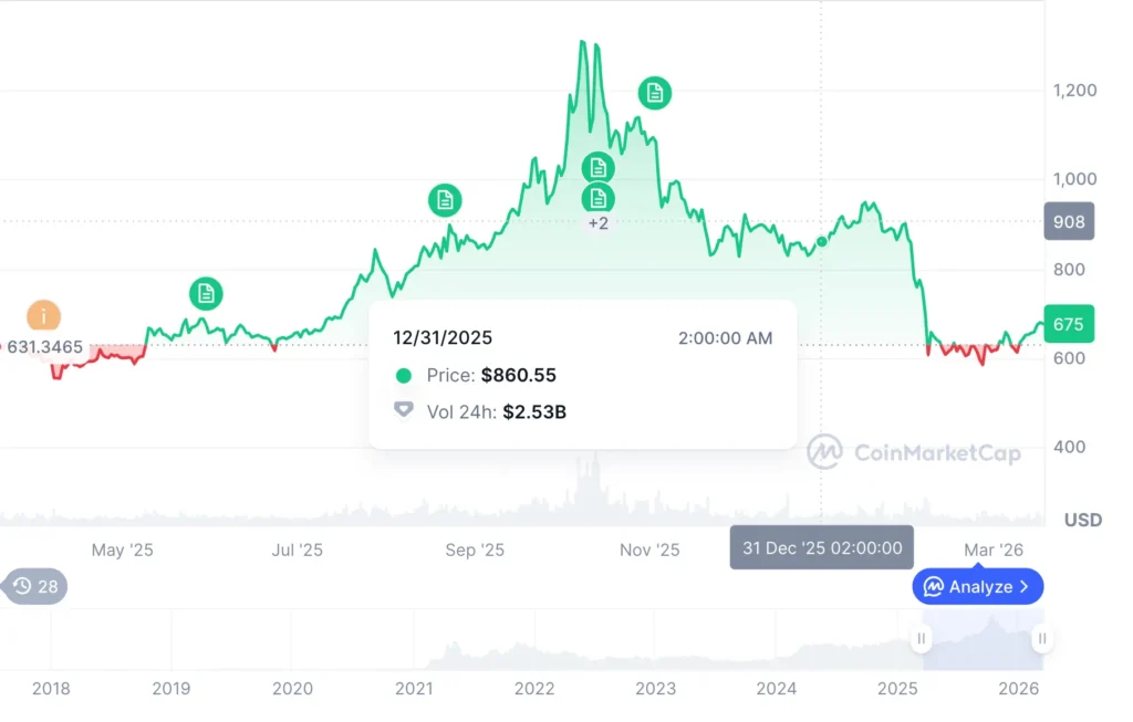 Прогноз цены BNB на 2026 год