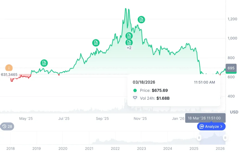 История BNB, график цены и его текущее положение