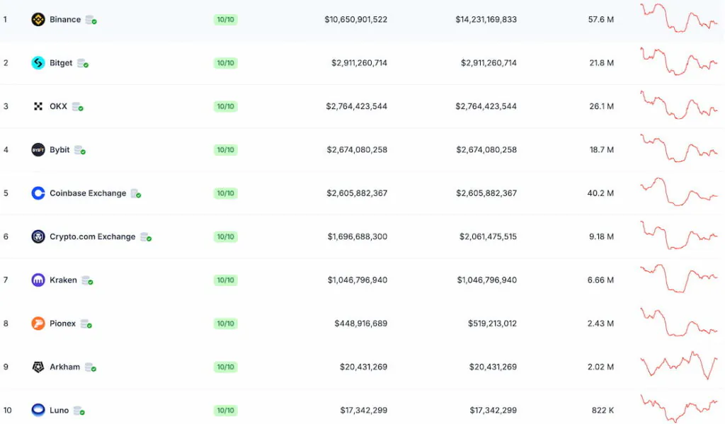 Exchanges of cryptocurrencies