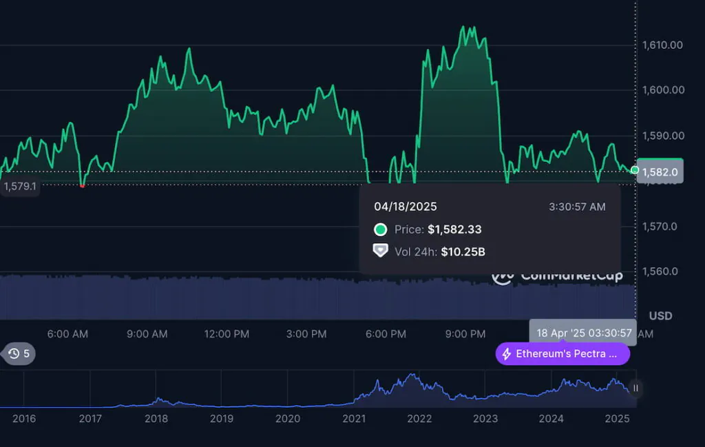 ETH Exchange Rate, Last 24 Hours, Chart