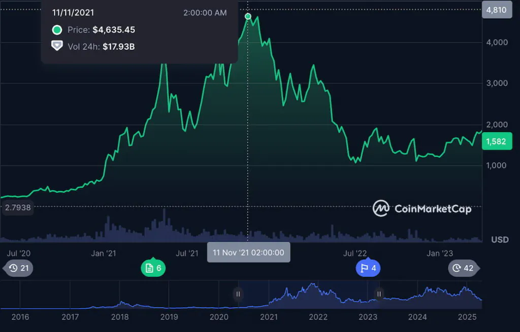 ETH to USD, Chart, All-Time High Price in USD