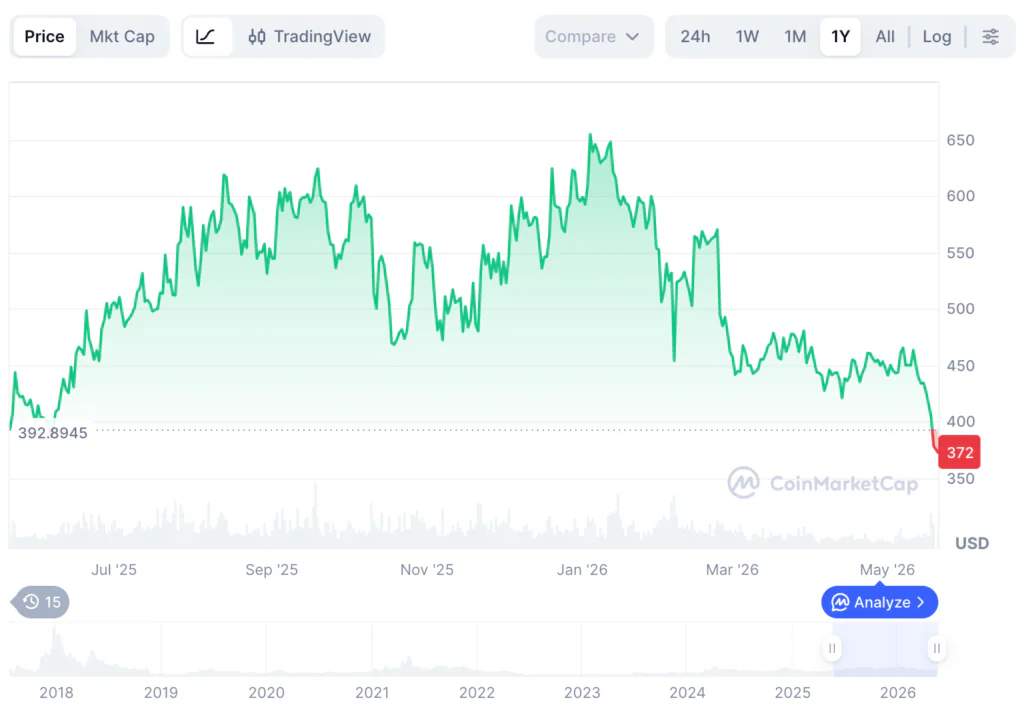 ціна Bitcoin cash в 2026